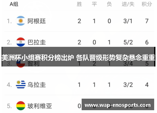 美洲杯小组赛积分榜出炉 各队晋级形势复杂悬念重重